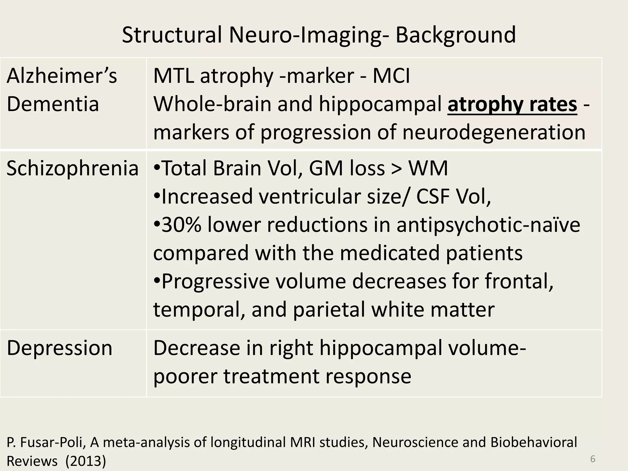 Structural Neuro-Imaging- Background
Alzheimer’s
Dementia
MTL atrophy -marker - MCI
Whole-brain and hippocampal atrophy rates -
markers of progression of neurodegeneration
Schizophrenia •Total Brain Vol, GM loss > WM
•Increased ventricular size/ CSF Vol,
•30% lower reductions in antipsychotic-naïve
compared with the medicated patients
•Progressive volume decreases for frontal,
temporal, and parietal white matter
Depression Decrease in right hippocampal volume-
poorer treatment response
6
P. Fusar-Poli, A meta-analysis of longitudinal MRI studies, Neuroscience and Biobehavioral
Reviews (2013)
 