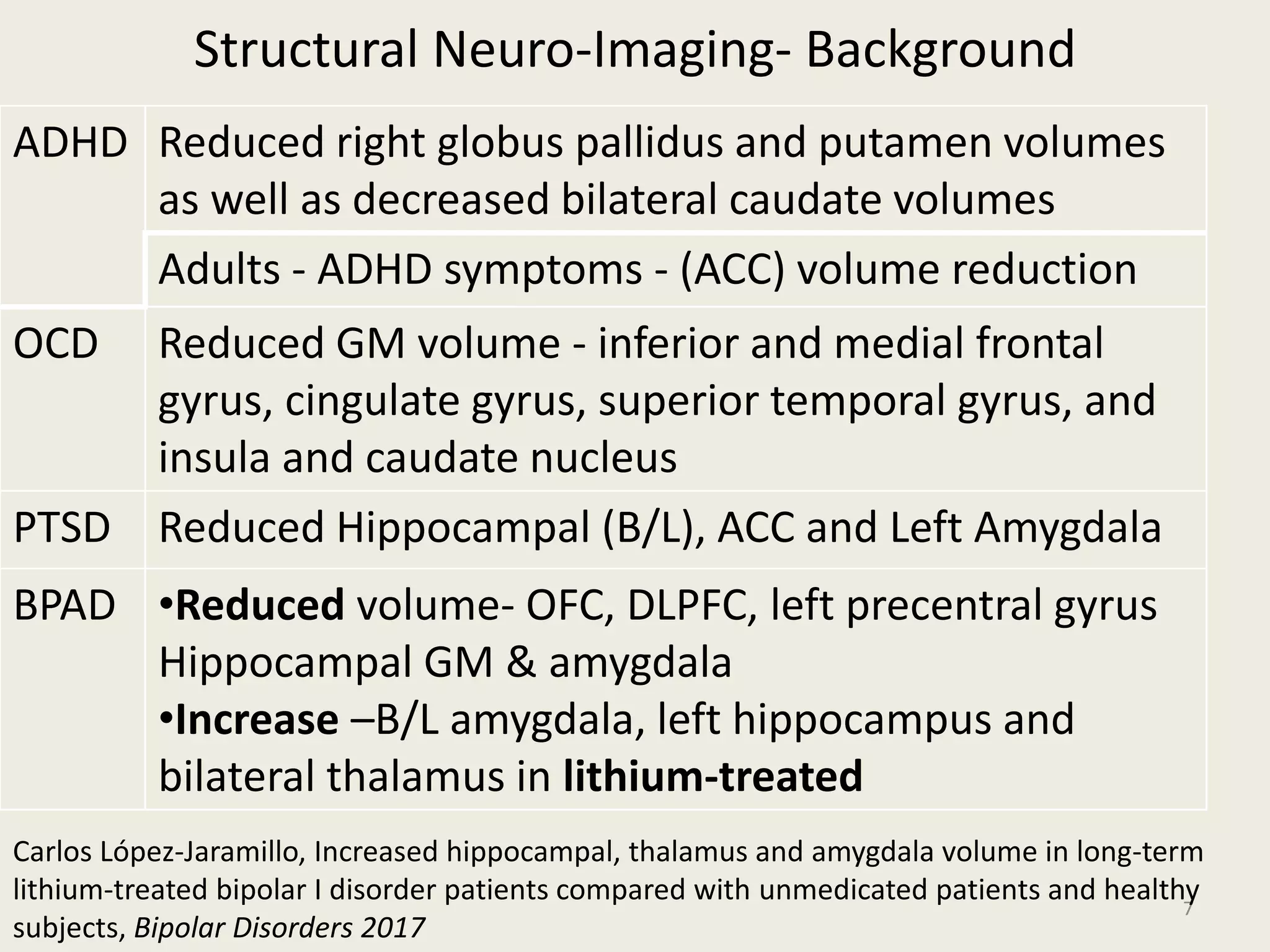 Structural Neuro-Imaging- Background
ADHD Reduced right globus pallidus and putamen volumes
as well as decreased bilateral caudate volumes
Adults - ADHD symptoms - (ACC) volume reduction
OCD Reduced GM volume - inferior and medial frontal
gyrus, cingulate gyrus, superior temporal gyrus, and
insula and caudate nucleus
PTSD Reduced Hippocampal (B/L), ACC and Left Amygdala
BPAD •Reduced volume- OFC, DLPFC, left precentral gyrus
Hippocampal GM & amygdala
•Increase –B/L amygdala, left hippocampus and
bilateral thalamus in lithium-treated
7
Carlos López-Jaramillo, Increased hippocampal, thalamus and amygdala volume in long-term
lithium-treated bipolar I disorder patients compared with unmedicated patients and healthy
subjects, Bipolar Disorders 2017
 