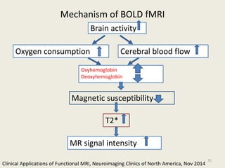 Functional neuroimaging in psychiatry | PPTX