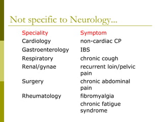 Not specific to Neurology...
Speciality Symptom
Cardiology non-cardiac CP
Gastroenterology IBS
Respiratory chronic cough
Renal/gynae recurrent loin/pelvic
pain
Surgery chronic abdominal
pain
Rheumatology fibromyalgia
chronic fatigue
syndrome
 