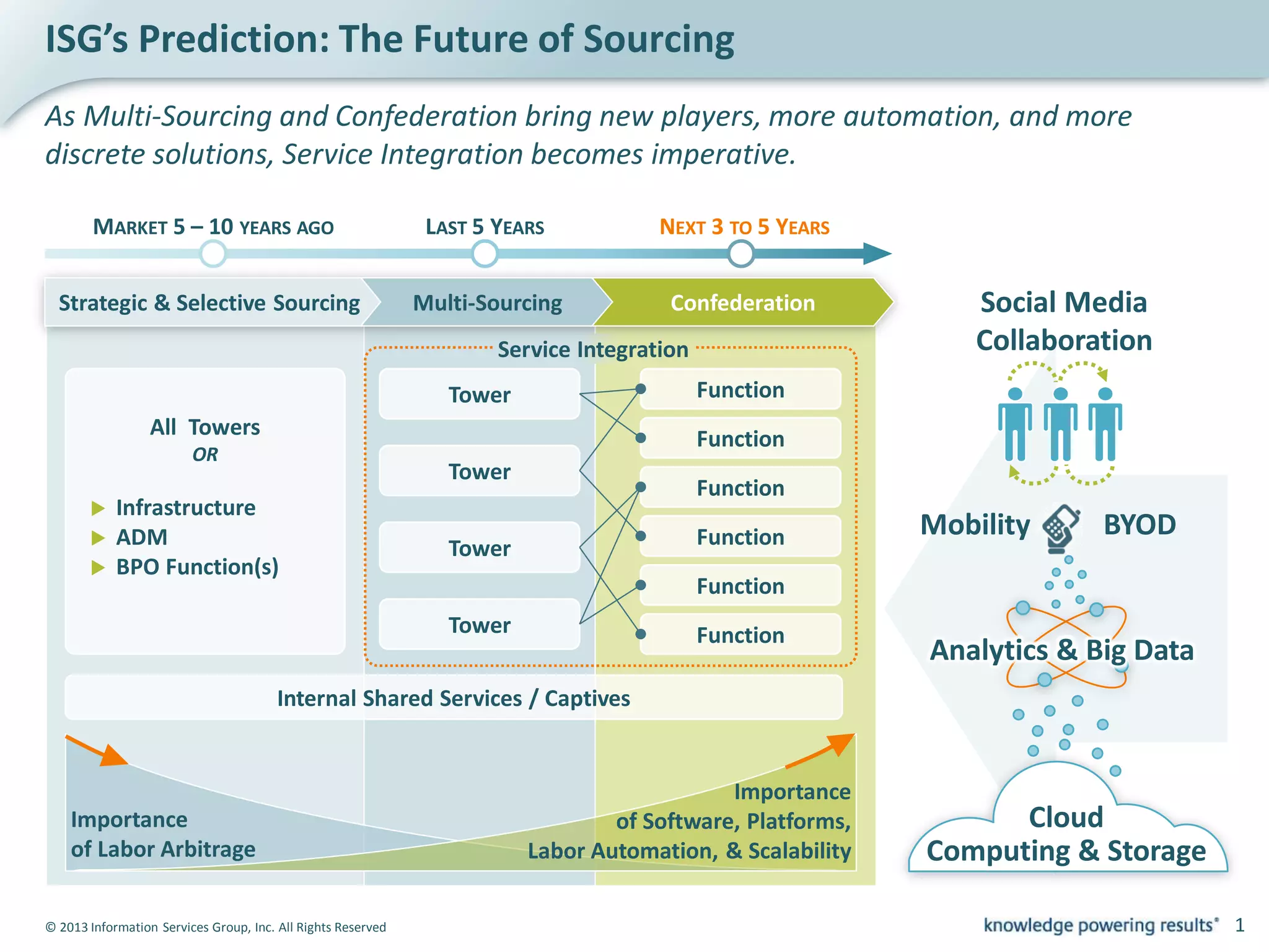 © 2013 Information Services Group, Inc. All Rights Reserved 1
ISG’s Prediction: The Future of Sourcing
As Multi-Sourcing and Confederation bring new players, more automation, and more
discrete solutions, Service Integration becomes imperative.
Internal Shared Services / Captives
Function
Function
Function
Function
Function
All Towers
OR
Infrastructure
ADM
BPO Function(s)
Tower
Tower
Tower
Tower
Importance
of Labor Arbitrage
Importance
of Software, Platforms,
Labor Automation, & Scalability
Function
Social Media
Collaboration
Mobility BYOD
Analytics & Big Data
Cloud
Computing & Storage
Service Integration
Strategic & Selective Sourcing Multi-Sourcing Confederation
MARKET 5 – 10 YEARS AGO LAST 5 YEARS NEXT 3 TO 5 YEARS