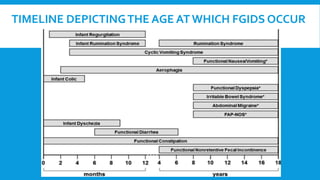 TIMELINE DEPICTINGTHE AGE AT WHICH FGIDS OCCUR
 