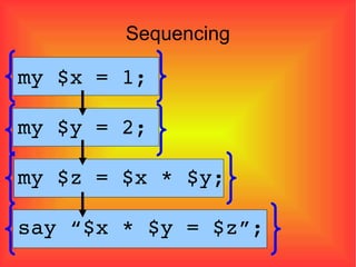 Sequencing my $x = 1; my $y = 2; my $z = $x * $y; say “$x * $y = $z”;  