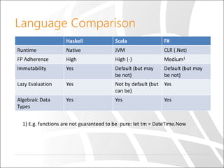 Language Comparison
F#ScalaHaskell
CLR (.Net)JVMNativeRuntime
Medium1High (-)HighFP Adherence
Default (but may
be not)
Default (but may
be not)
YesImmutability
YesNot by default (but
can be)
YesLazy Evaluation
YesYesYesAlgebraic Data
Types
1) E.g. functions are not guaranteed to be pure: let tm = DateTime.Now
 
