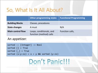 A
A
An appetizer:
sorted :: [Integer] -> Bool
sorted [] = True
sorted [_] = True
sorted (x:y:zs) = x < y && sorted (y:zs)
So, What Is It All About?
Functional ProgrammingOther programming styles
Classes, proceduresBuilding Blocks
N/AA mustState changes
Function calls,Loops, conditionals, and
function (method) calls
Main control flow
 