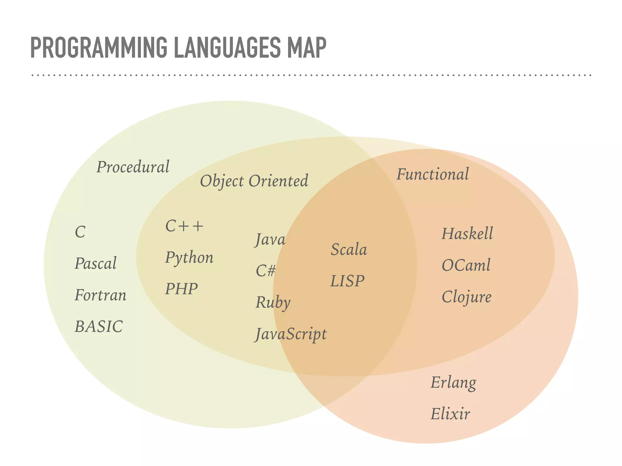 PROGRAMMING LANGUAGES MAP
C
Pascal
Fortran
BASIC
C++
Python
PHP
Java
C#
Ruby
JavaScript
Procedural
Object Oriented Functional
Scala
LISP
Haskell
OCaml
Clojure
Erlang
Elixir
 