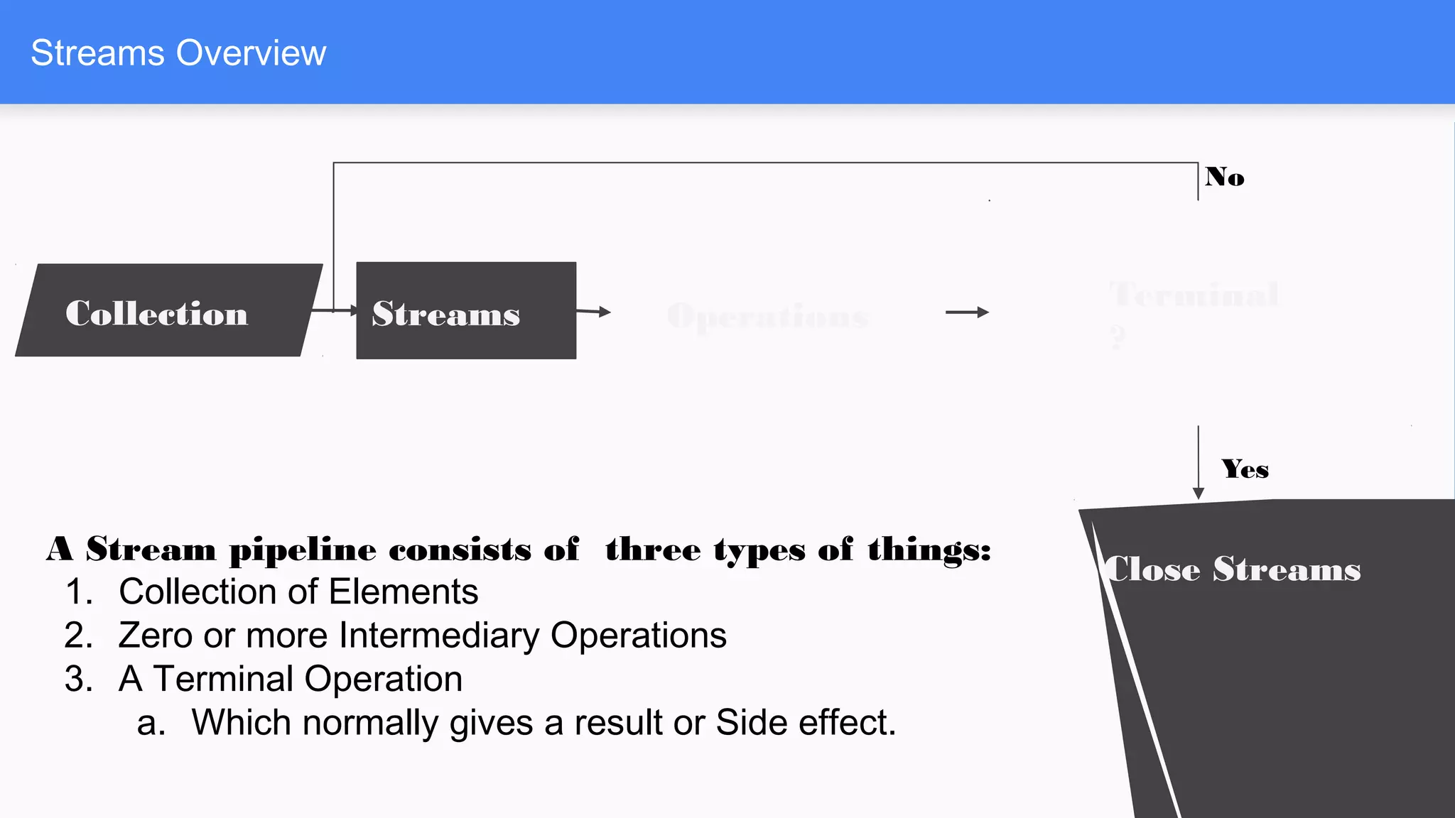 Streams Overview
Collection Streams Operations
Terminal
?
Close Streams
No
Yes
A Stream pipeline consists of three types of things:
1. Collection of Elements
2. Zero or more Intermediary Operations
3. A Terminal Operation
a. Which normally gives a result or Side effect.
 