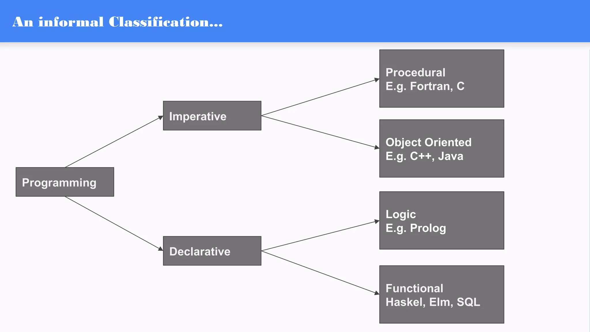 Programming
Procedural
E.g. Fortran, C
Declarative
Imperative
Object Oriented
E.g. C++, Java
Logic
E.g. Prolog
Functional
Haskel, Elm, SQL
An informal Classification...
 
