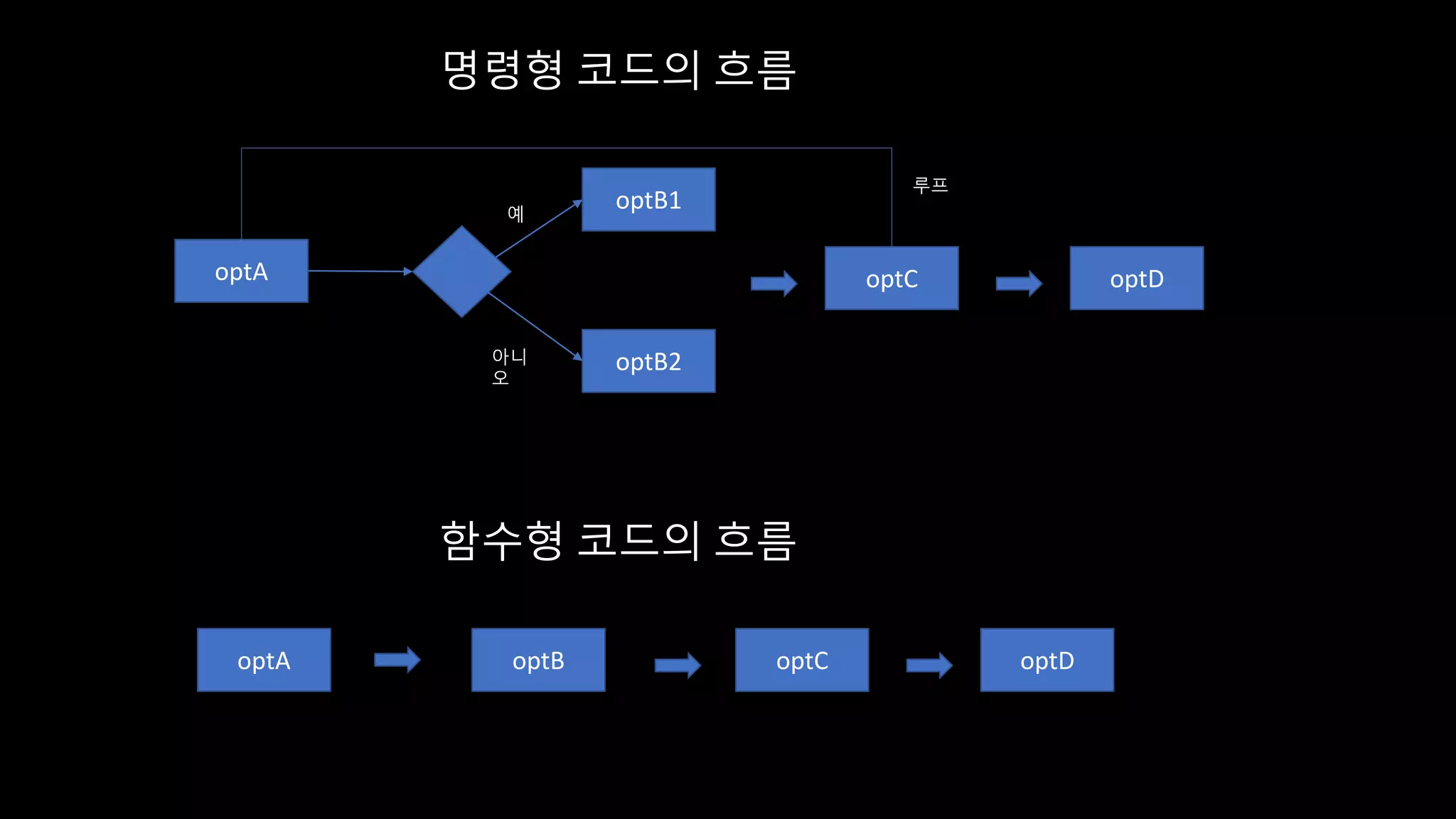 Functional programming | PPT | Free Download
