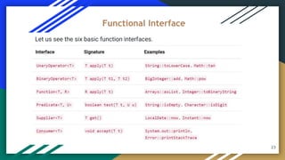 23
Let us see the six basic function interfaces.
Functional Interface
 