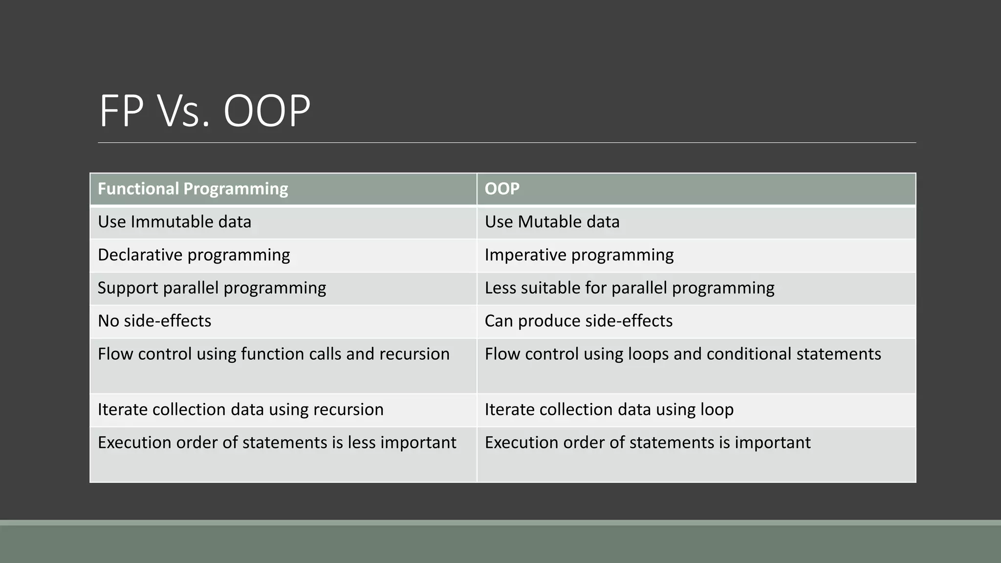 FP Vs. OOP
Functional Programming​ OOP​
Use Immutable data​ Use Mutable data​
Declarative programming​ Imperative programming​
Support parallel programming​ Less suitable for parallel programming​
No side-effects​ Can produce side-effects​
Flow control using function calls and recursion​ Flow control using loops and conditional statements​
Iterate collection data using recursion​ Iterate collection data using loop​
Execution order of statements is less important​ Execution order of statements is important​
 