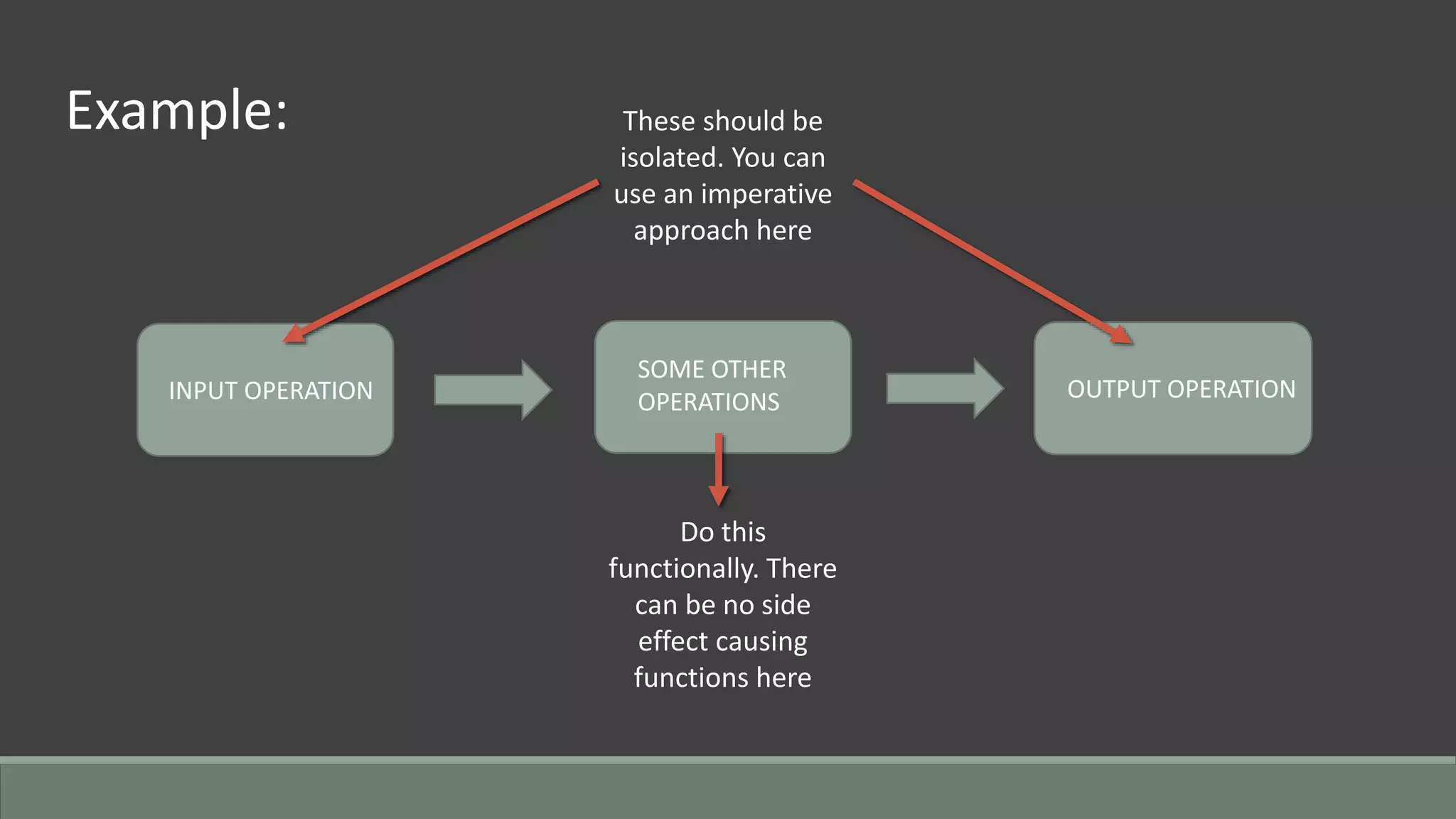 INPUT OPERATION
SOME OTHER
OPERATIONS OUTPUT OPERATION
Do this
functionally. There
can be no side
effect causing
functions here
These should be
isolated. You can
use an imperative
approach here
Example:
 