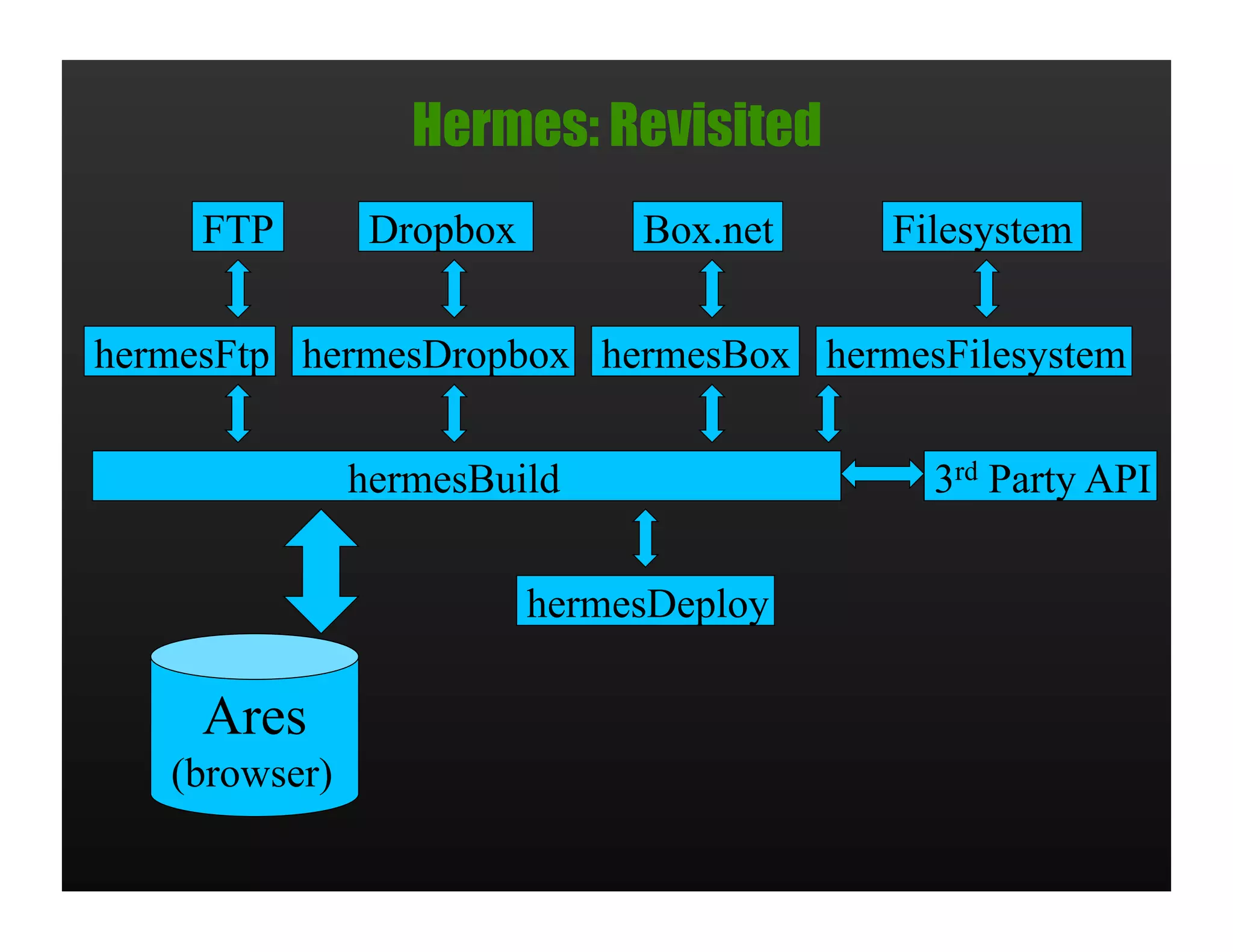 Hermes: Revisited
     FTP        Dropbox        Box.net   Filesystem

hermesFtp hermesDropbox hermesBox hermesFilesystem

               hermesBuild                 3rd Party API

                          hermesDeploy

     Ares
   (browser)
 