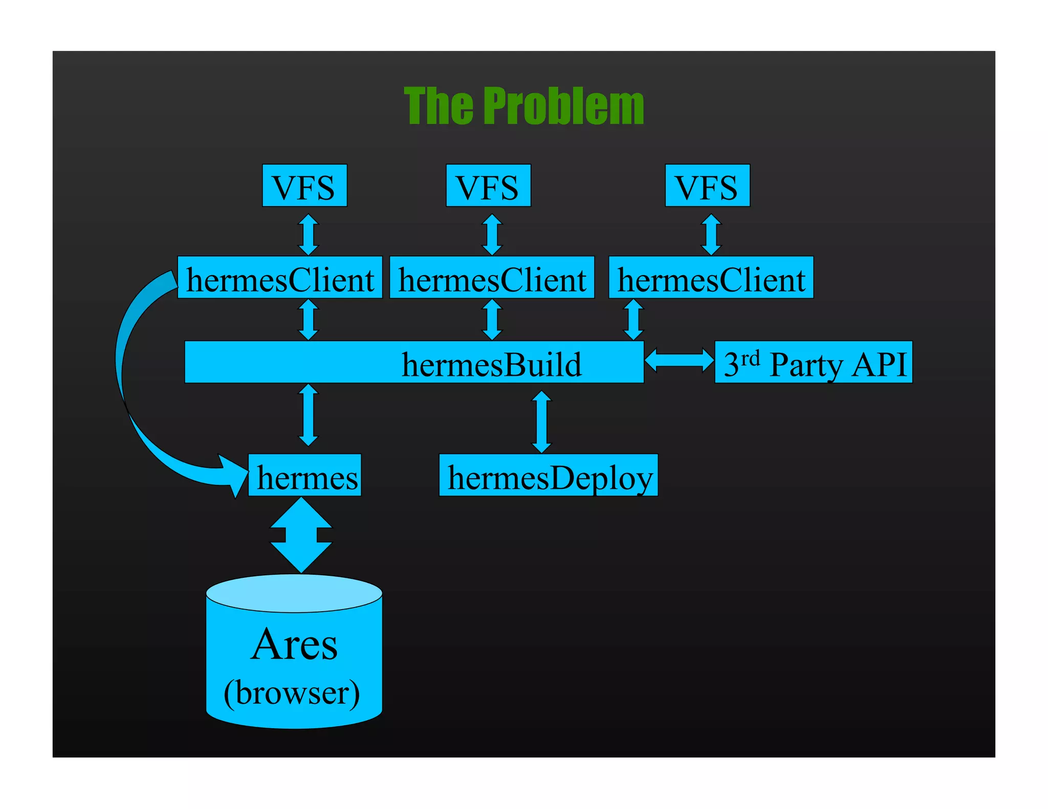 The Problem
     VFS         VFS           VFS

hermesClient hermesClient hermesClient

              hermesBuild        3rd Party API


    hermes      hermesDeploy



   Ares
  (browser)
 