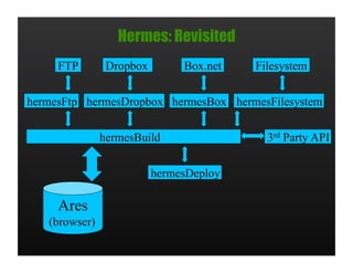 Hermes: Revisited
     FTP        Dropbox        Box.net   Filesystem

hermesFtp hermesDropbox hermesBox hermesFilesystem

               hermesBuild                 3rd Party API

                          hermesDeploy

     Ares
   (browser)
 