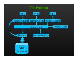The Problem
     VFS         VFS           VFS

hermesClient hermesClient hermesClient

              hermesBuild        3rd Party API


    hermes      hermesDeploy



   Ares
  (browser)
 