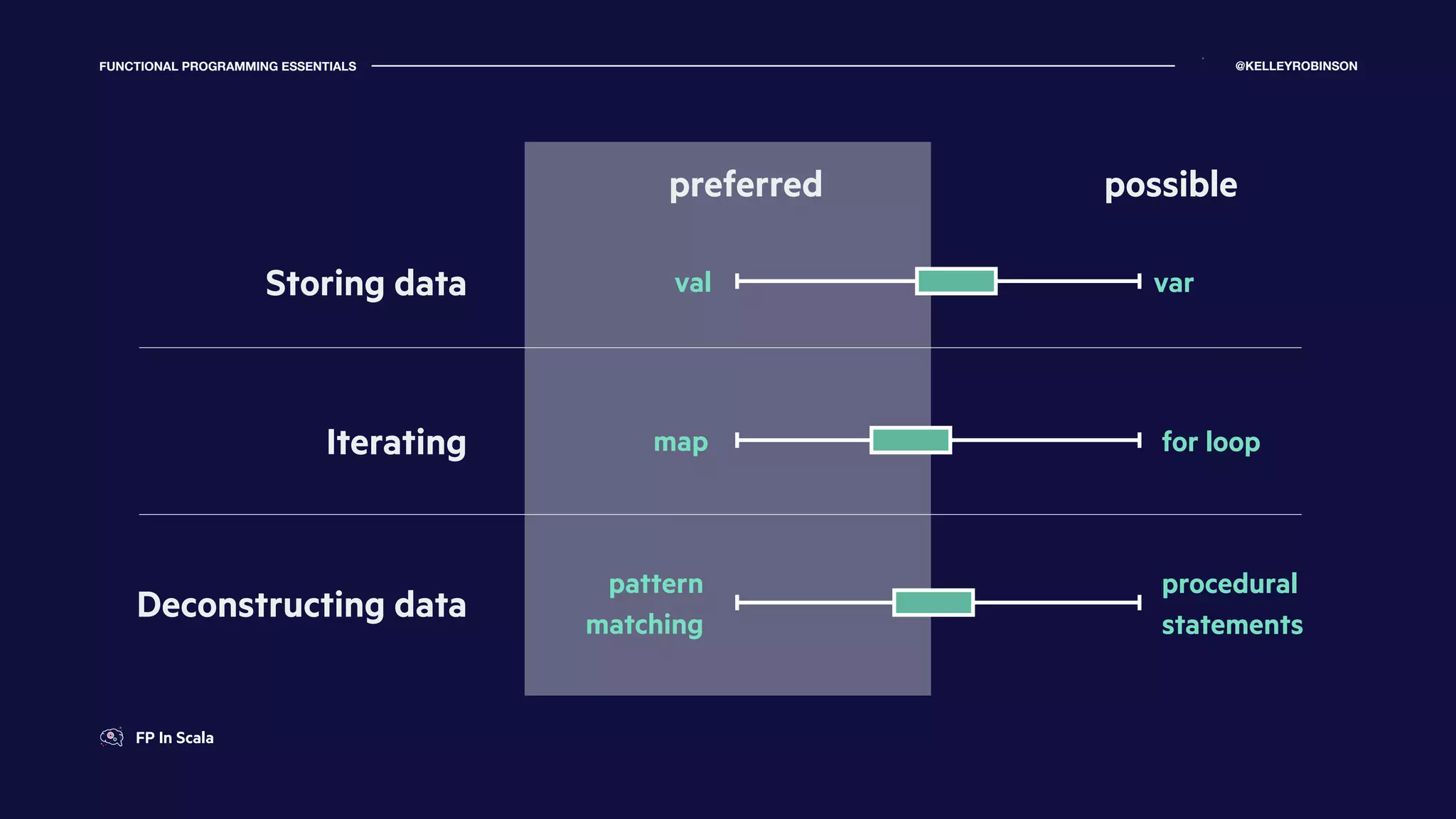 FUNCTIONAL PROGRAMMING ESSENTIALS @KELLEYROBINSON
Storing data val var
Iterating map for loop
pattern
matching
procedural
statements
Deconstructing data
preferred possible
FP In Scala
 