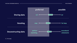FUNCTIONAL PROGRAMMING ESSENTIALS @KELLEYROBINSON
Storing data val var
Iterating map for loop
pattern
matching
procedural
statements
Deconstructing data
preferred possible
FP In Scala
 