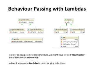 Behaviour Passing with Lambdas
In order to pass parameterize behaviours, we might have created “New Classes”
either concrete or anonymous.
In Java 8, we can use Lambdas to pass changing behaviours.
 