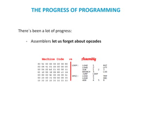 There`s been a lot of progress:
- Assemblers let us forget about opcodes
THE PROGRESS OF PROGRAMMING
 