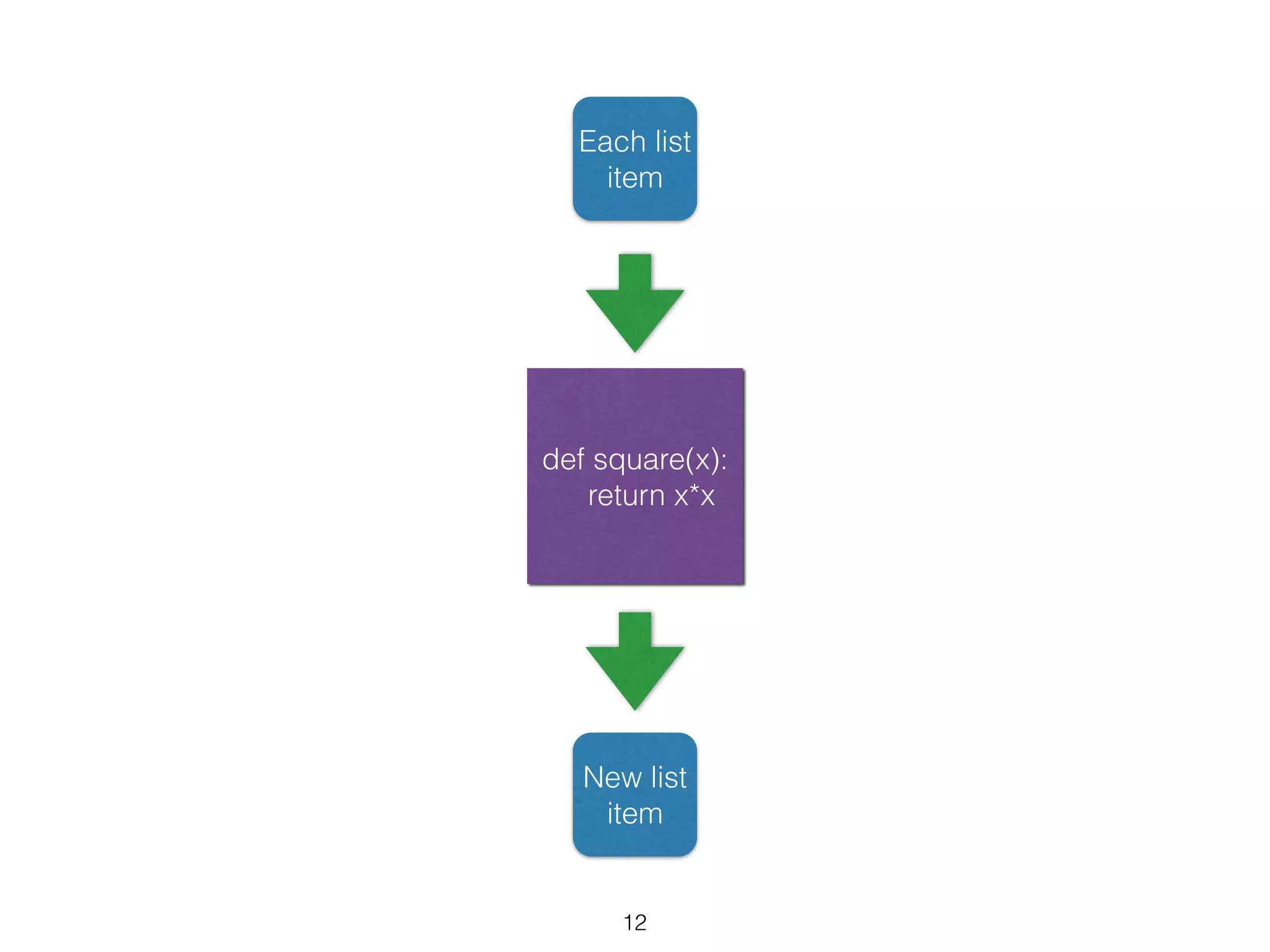 Each list 
item 
def square(x): 
return x*x 
New list 
item 
12 
 
