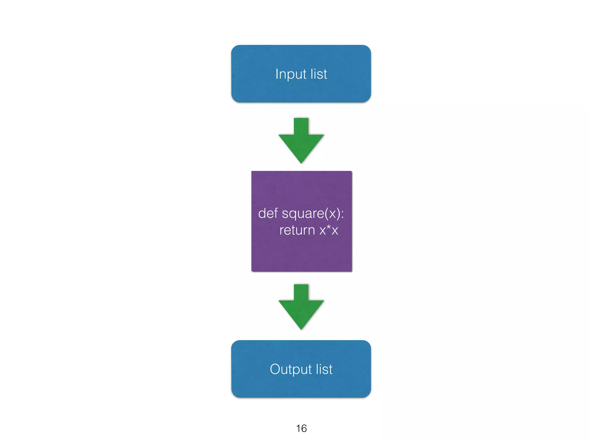 Input list 
def square(x): 
return x*x 
Output list 
16 
 