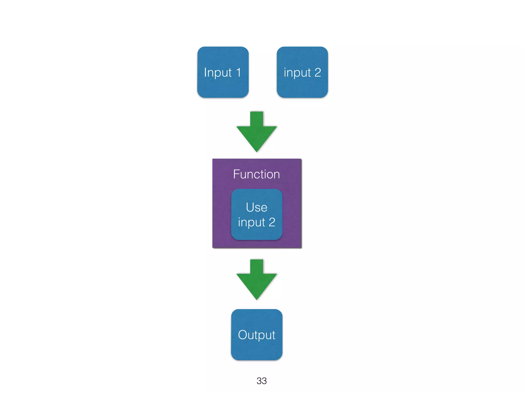 Function 
Use 
input 2 
33 
Input 1 
Output 
input 2 
 