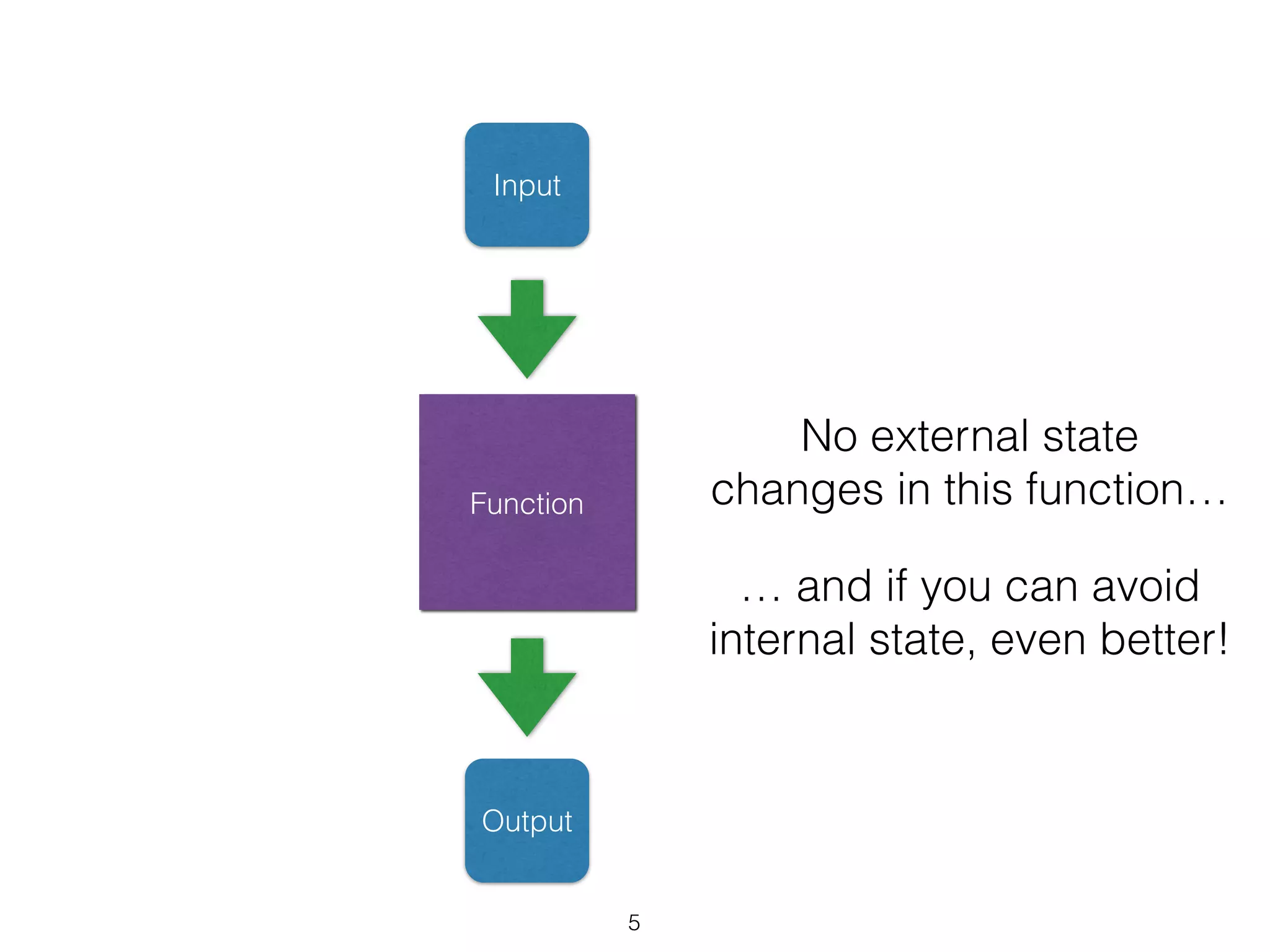 5 
Input 
Function 
Output 
No external state 
changes in this function… 
… and if you can avoid 
internal state, even better! 
 