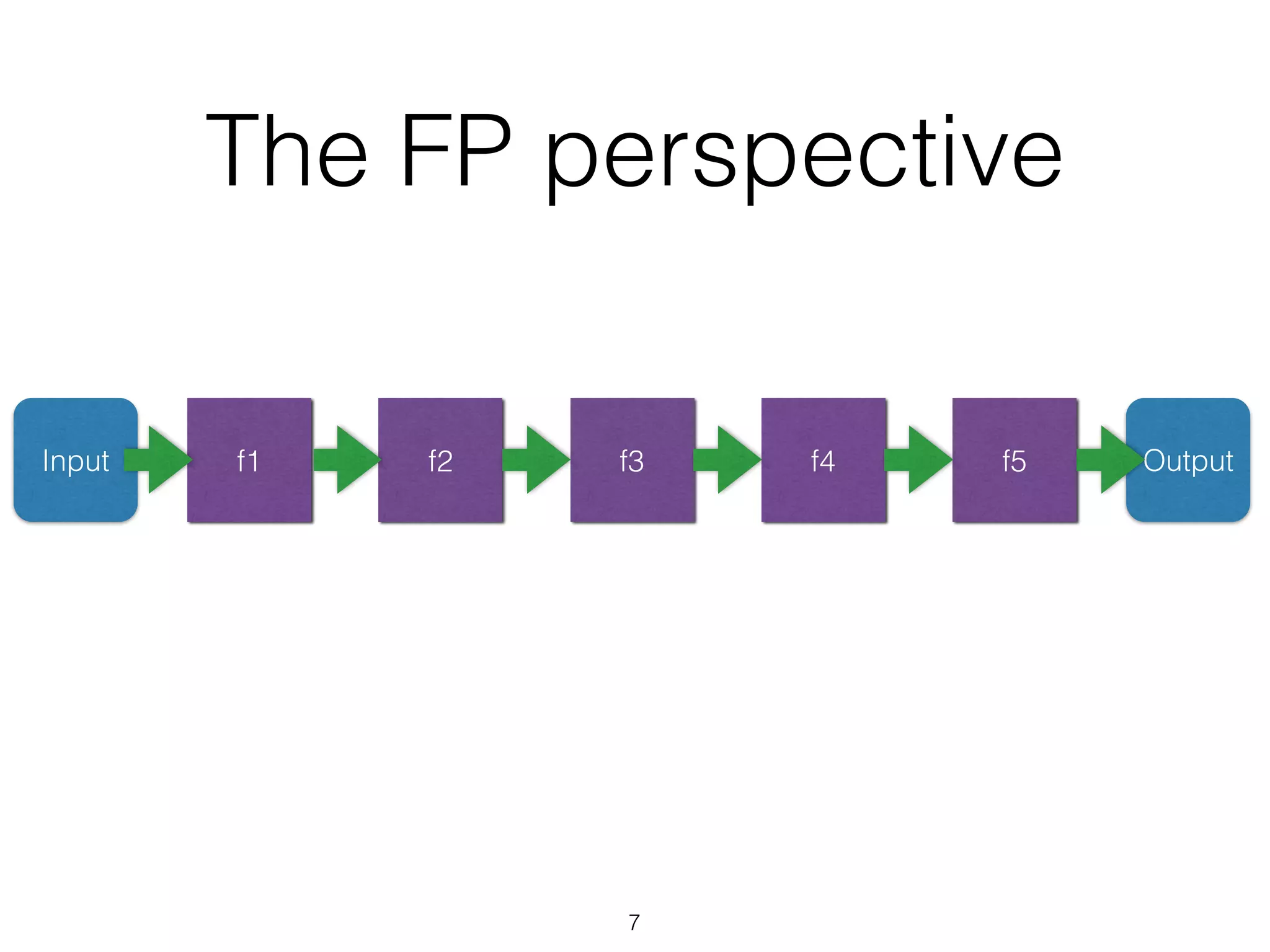 The FP perspective 
Input f1 f2 f3 f4 f5 Output 
7 
 