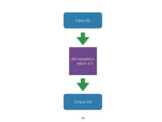 Input list 
def square(x): 
return x*x 
Output list 
16 
 
