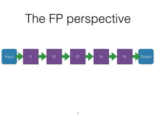 The FP perspective 
Input f1 f2 f3 f4 f5 Output 
7 
 