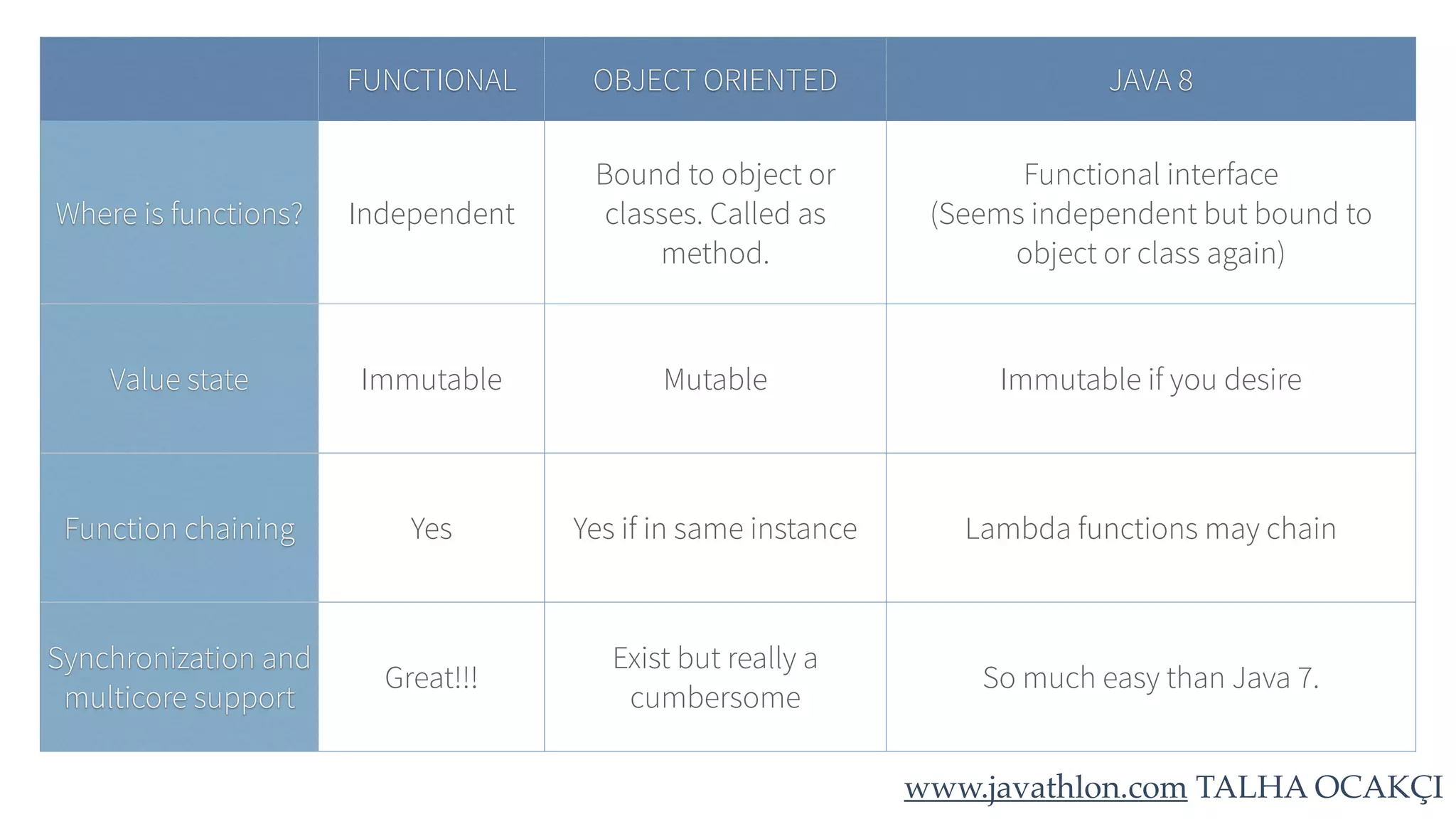 www.javathlon.com TALHA OCAKÇI FUNCTIONAL OBJECT ORIENTED JAVA 8 Where is functions? Independent Bound to object or classes. Called as method. Functional interface (Seems independent but bound to object or class again) Value state Immutable Mutable Immutable if you desire Function chaining Yes Yes if in same instance Lambda functions may chain Synchronization and multicore support Great!!! Exist but really a cumbersome So much easy than Java 7. 