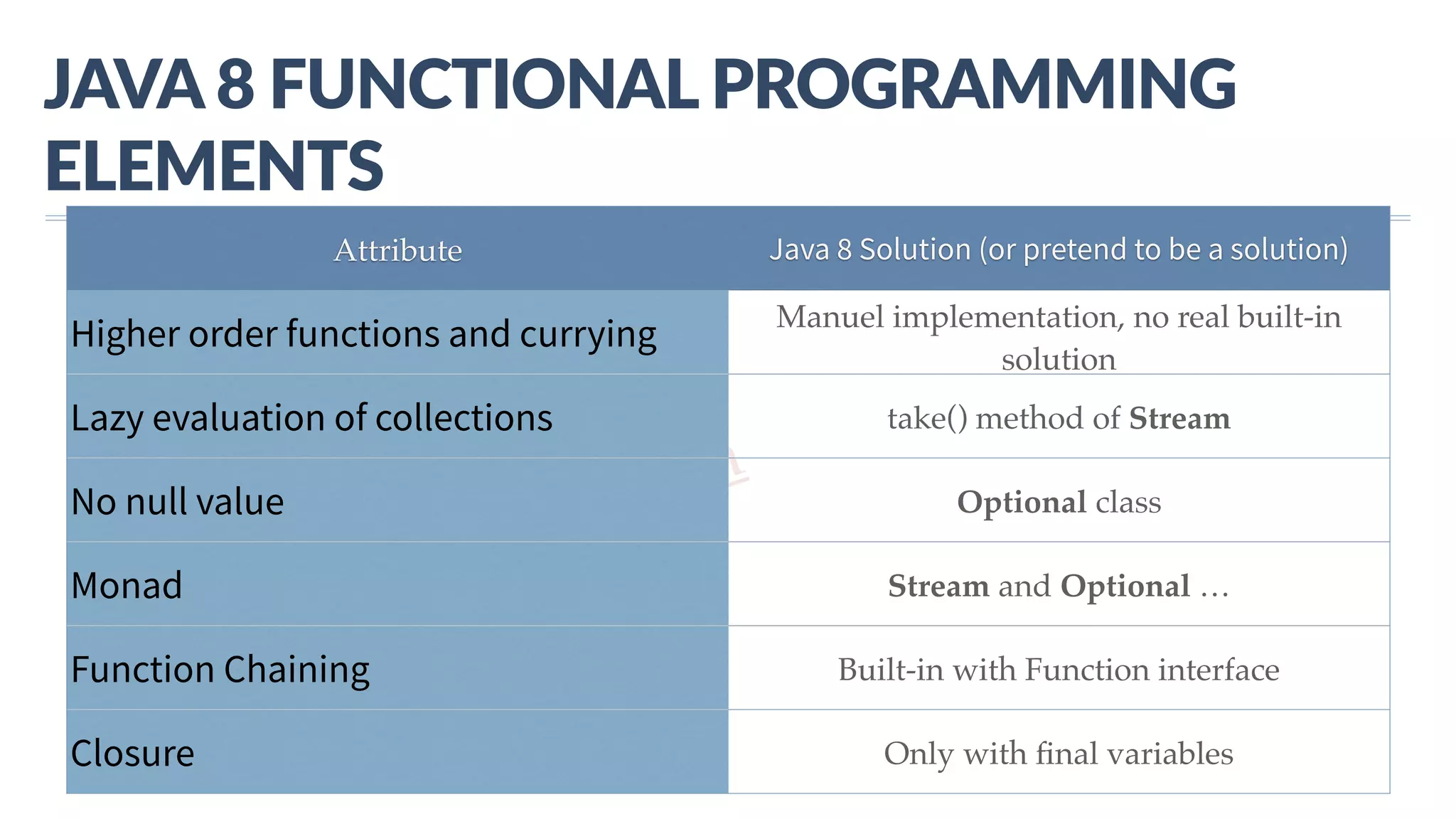 www.javathlon.com JAVA  8  FUNCTIONAL  PROGRAMMING   ELEMENTS Attribute Java 8 Solution (or pretend to be a solution) Higher order functions and currying Manuel implementation, no real built-in solution Lazy evaluation of collections take() method of Stream No null value Optional class Monad Stream and Optional … Function Chaining Built-in with Function interface Closure Only with ﬁnal variables 