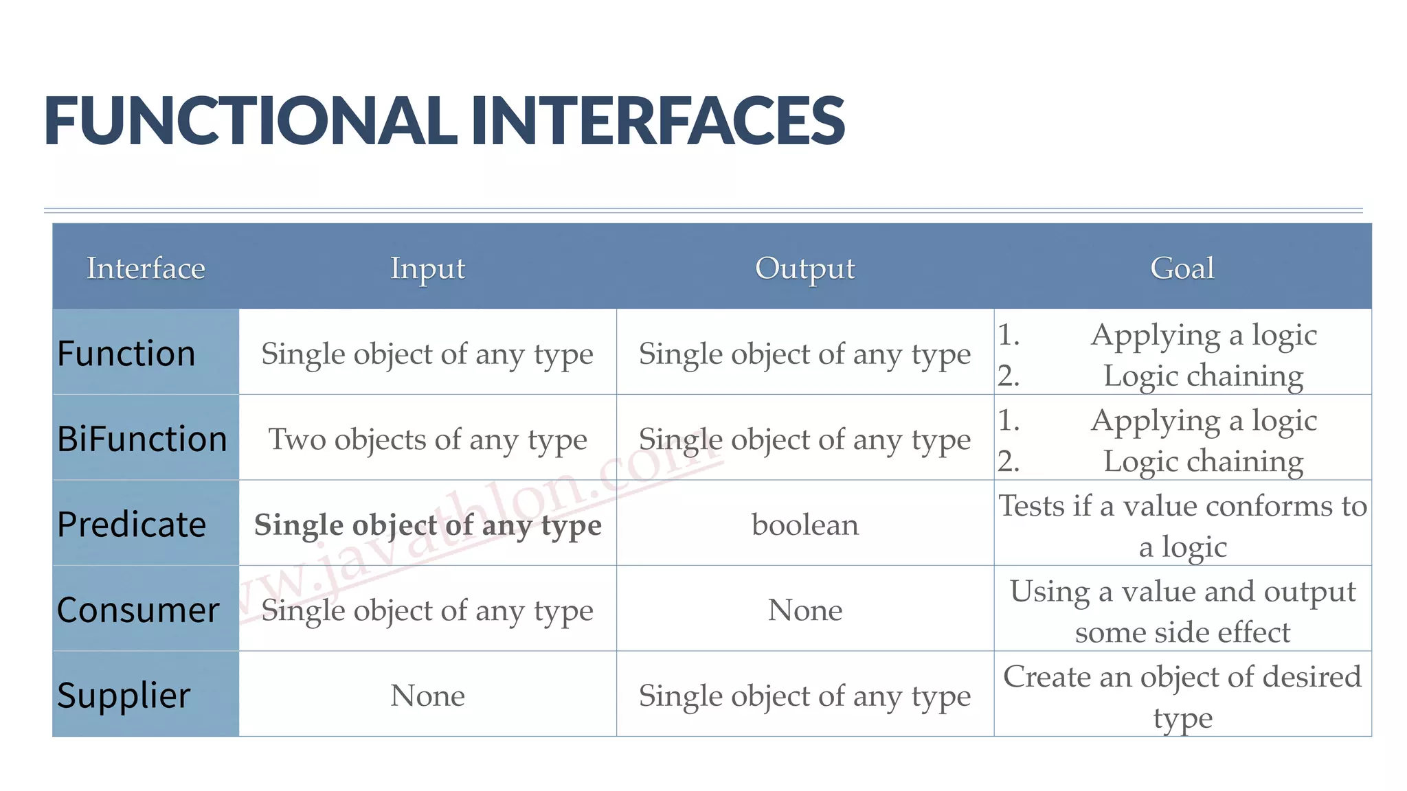 www.javathlon.com FUNCTIONAL  INTERFACES Interface Input Output Goal Function Single object of any type Single object of any type 1. Applying a logic 2. Logic chaining BiFunction Two objects of any type Single object of any type 1. Applying a logic 2. Logic chaining Predicate Single object of any type boolean Tests if a value conforms to a logic Consumer Single object of any type None Using a value and output some side effect Supplier None Single object of any type Create an object of desired type 