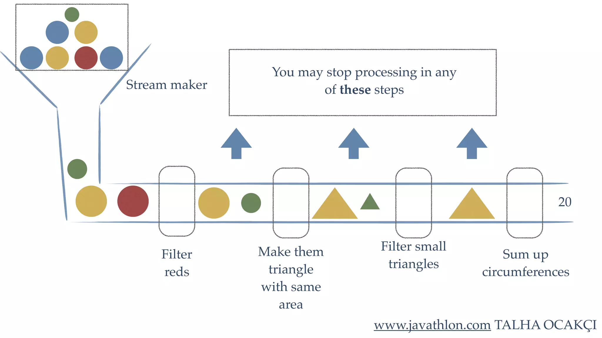 www.javathlon.com TALHA OCAKÇI Stream maker Filter reds Make them triangle with same area Filter small triangles Sum up circumferences 20 You may stop processing in any of these steps 