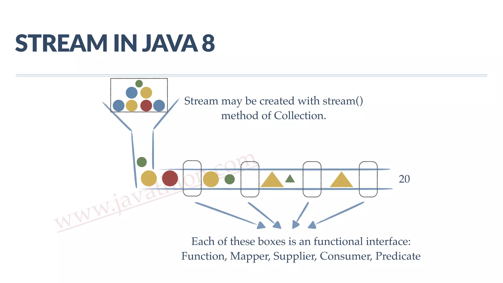 www.javathlon.com STREAM  IN  JAVA  8 Each of these boxes is an functional interface: Function, Mapper, Supplier, Consumer, Predicate Stream may be created with stream() method of Collection. 20 