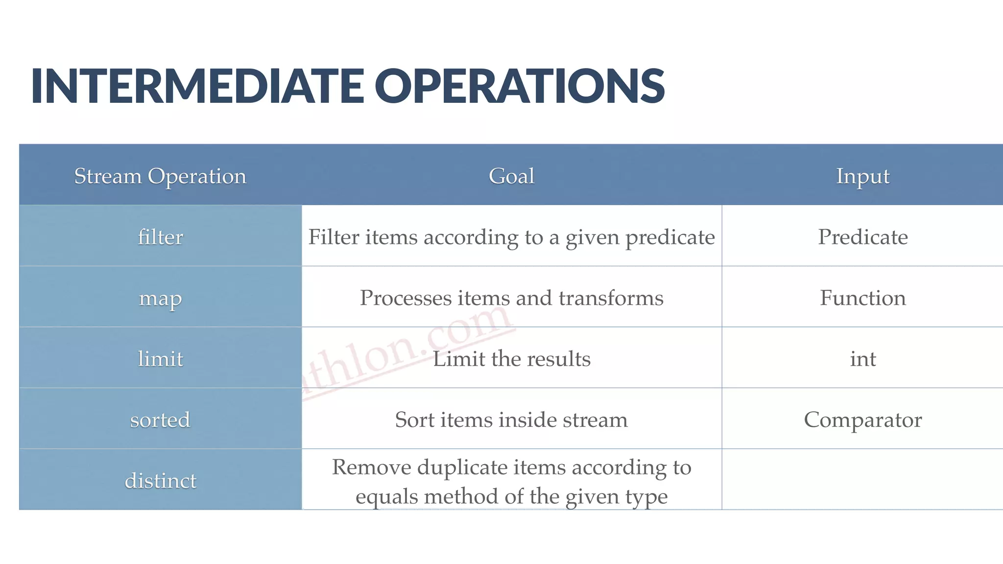www.javathlon.com INTERMEDIATE  OPERATIONS Stream Operation Goal Input ﬁlter Filter items according to a given predicate Predicate map Processes items and transforms Function limit Limit the results int sorted Sort items inside stream Comparator distinct Remove duplicate items according to equals method of the given type 