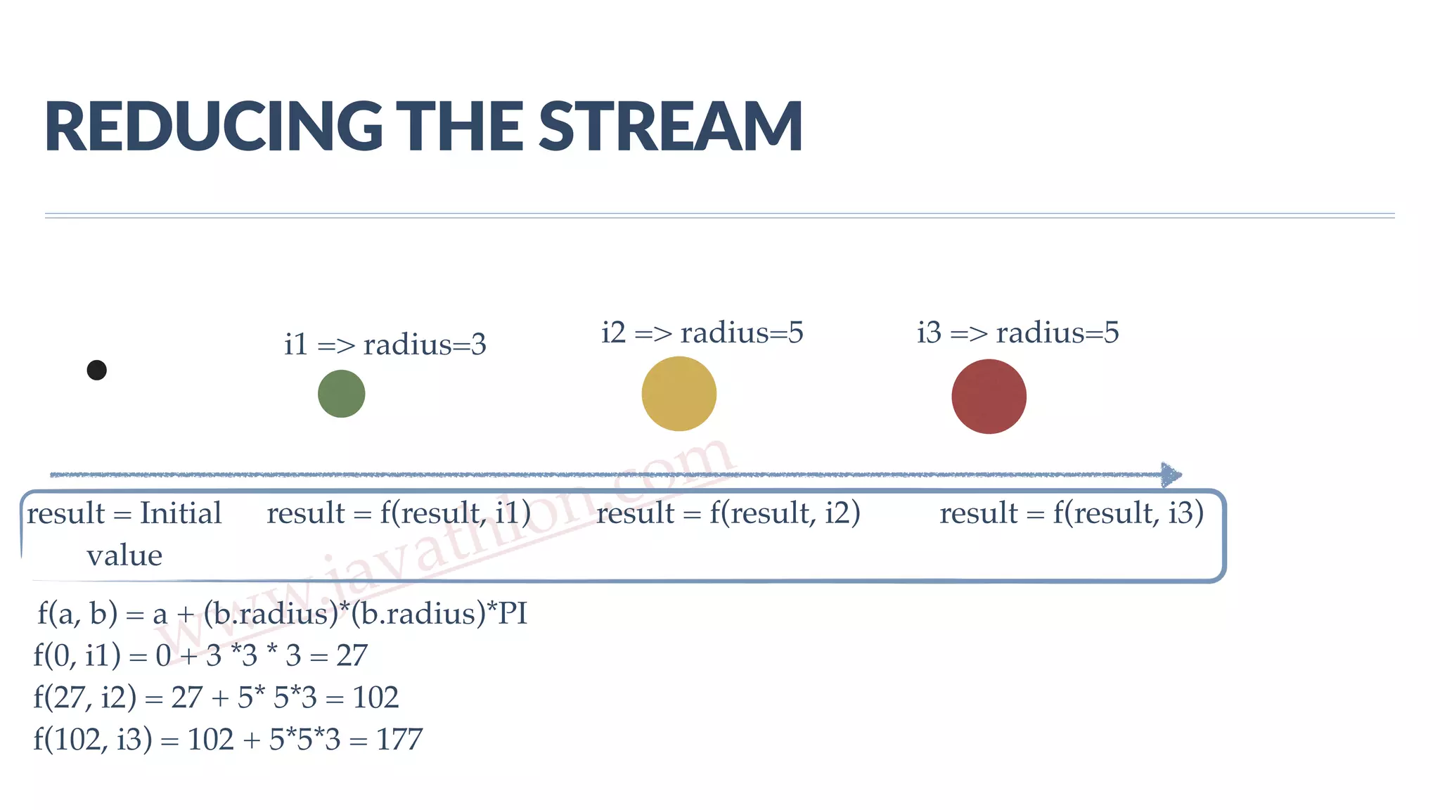 www.javathlon.com REDUCING  THE  STREAM i1 => radius=3 i2 => radius=5 i3 => radius=5 result = Initial value result = f(result, i1) result = f(result, i2) result = f(result, i3) f(a, b) = a + (b.radius)*(b.radius)*PI f(0, i1) = 0 + 3 *3 * 3 = 27 f(27, i2) = 27 + 5* 5*3 = 102 f(102, i3) = 102 + 5*5*3 = 177 