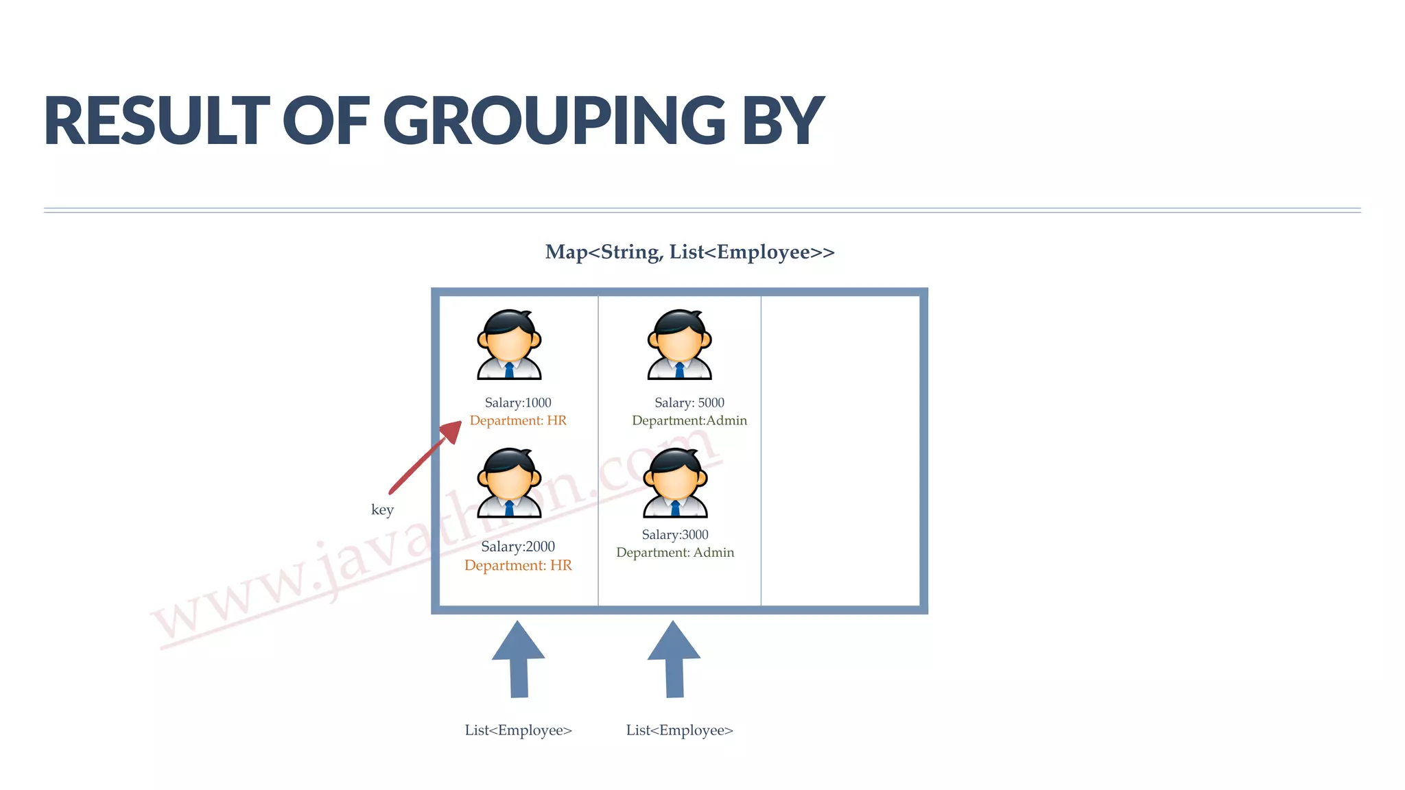 www.javathlon.com RESULT  OF  GROUPING  BY Salary:3000 Department: Admin Salary: 5000 Department:Admin Salary:1000 Department: HR Salary:2000 Department: HR List<Employee> List<Employee> Map<String, List<Employee>> key 