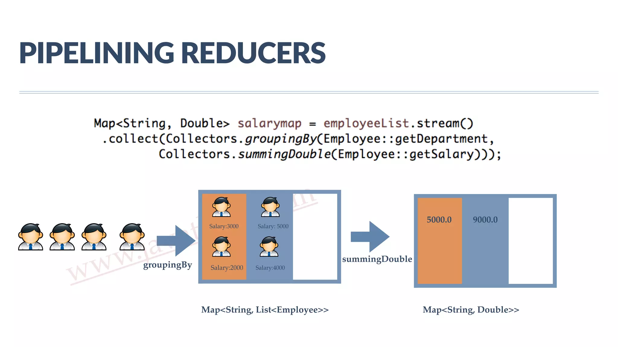 www.javathlon.com PIPELINING  REDUCERS Salary:4000 Salary: 5000Salary:3000 Salary:2000 Map<String, List<Employee>> Map<String, Double>> 5000.0 9000.0 groupingBy summingDouble 