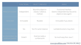 www.javathlon.com TALHA OCAKÇI
FUNCTIONAL OBJECT ORIENTED JAVA 8
Where is functions? Independent
Bound to object or
classes. Called as
method.
Functional interface
(Seems independent but bound to
object or class again)
Value state Immutable Mutable Immutable if you desire
Function chaining Yes Yes if in same instance Lambda functions may chain
Synchronization and
multicore support
Great!!!
Exist but really a
cumbersome
So much easy than Java 7.
 