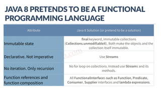 www.javathlon.com
JAVA  8  PRETENDS  TO  BE  A  FUNCTIONAL  
PROGRAMMING  LANGUAGE
Attribute Java 8 Solution (or pretend to be a solution)
Immutable state
final keyword, Immutable collections
(Collections.unmodifiableX). Both make the objects and the
collection itself immutable.
Declarative. Not imperative Use Streams
No iteration. Only recursion
No for loop on collections. Instead use Streams and its
methods.
Function references and
function composition
All FunctionalInterfaces such as Function, Predicate,
Consumer, Supplier interfaces and lambda expressions.
 