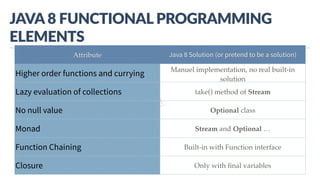 www.javathlon.com
JAVA  8  FUNCTIONAL  PROGRAMMING  
ELEMENTS
Attribute Java 8 Solution (or pretend to be a solution)
Higher order functions and currying Manuel implementation, no real built-in
solution
Lazy evaluation of collections take() method of Stream
No null value Optional class
Monad Stream and Optional …
Function Chaining Built-in with Function interface
Closure Only with ﬁnal variables
 