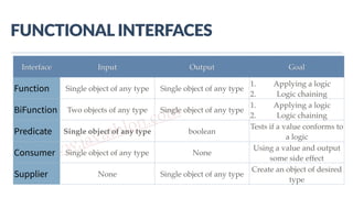 www.javathlon.com
FUNCTIONAL  INTERFACES
Interface Input Output Goal
Function Single object of any type Single object of any type
1. Applying a logic
2. Logic chaining
BiFunction Two objects of any type Single object of any type
1. Applying a logic
2. Logic chaining
Predicate Single object of any type boolean
Tests if a value conforms to
a logic
Consumer Single object of any type None
Using a value and output
some side effect
Supplier None Single object of any type
Create an object of desired
type
 