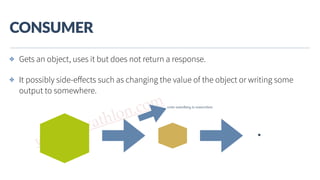 www.javathlon.com
CONSUMER
✤ Gets an object, uses it but does not return a response.
✤ It possibly side-eﬀects such as changing the value of the object or writing some
output to somewhere.
.
write something to somewhere
 