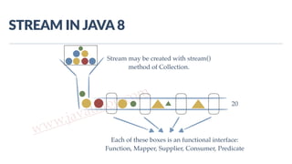 www.javathlon.com
STREAM  IN  JAVA  8
Each of these boxes is an functional interface:
Function, Mapper, Supplier, Consumer, Predicate
Stream may be created with stream()
method of Collection.
20
 
