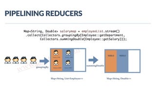www.javathlon.com
PIPELINING  REDUCERS
Salary:4000
Salary: 5000Salary:3000
Salary:2000
Map<String, List<Employee>> Map<String, Double>>
5000.0 9000.0
groupingBy
summingDouble
 