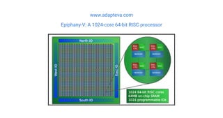 www.adapteva.com
Epiphany-V: A 1024-core 64-bit RISC processor
 