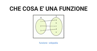 CHE COSA E' UNA FUNZIONE
funzione - wikipedia
 