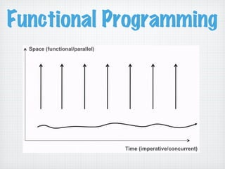 Functional Programming
 